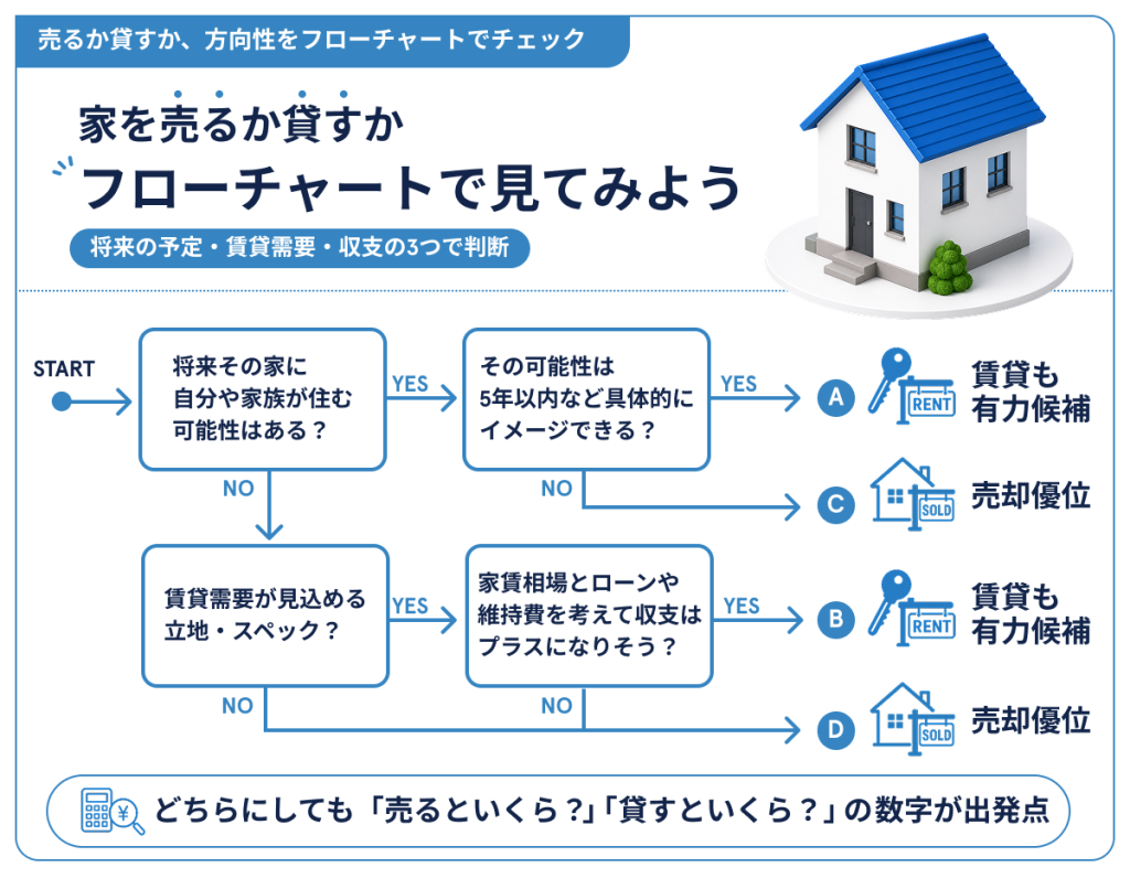 家を売るか貸すかフローチャートで見てみよう