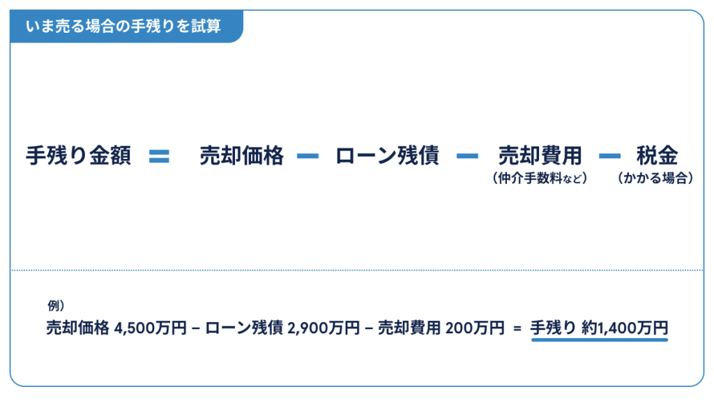 いま売る場合の手残りを試算