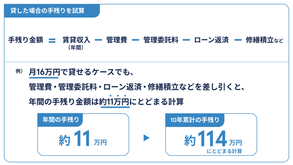 貸した場合の手取りを試算