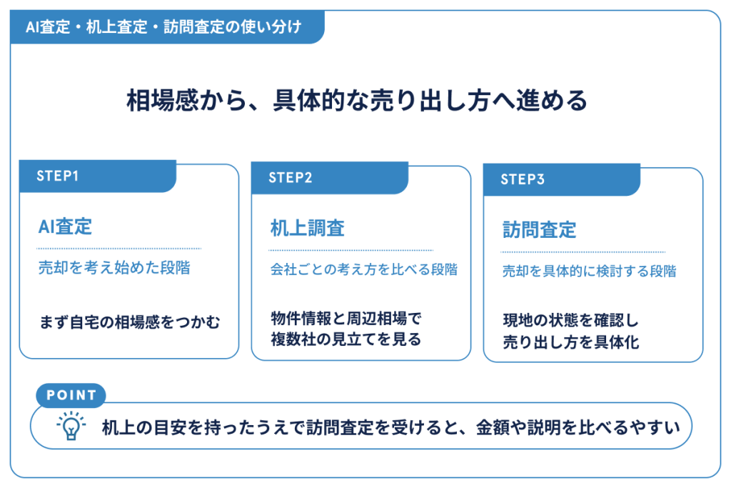 AI調査・机上調査・訪問査定の使い分け