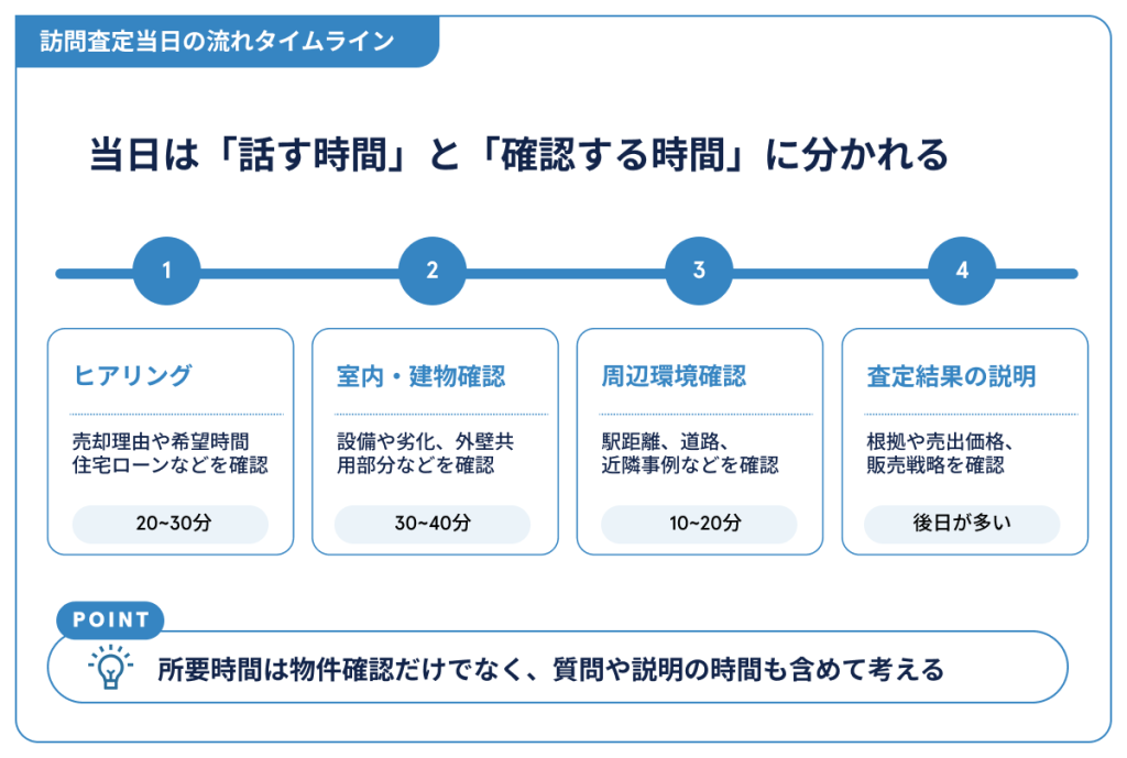 訪問査定当日の流れタイムライン