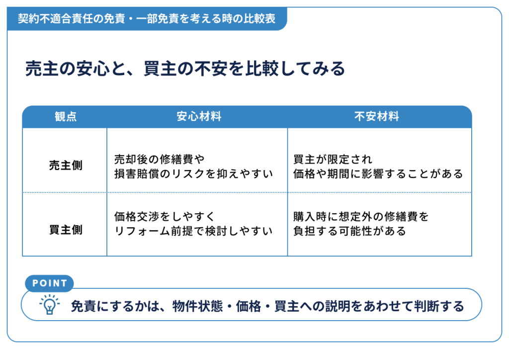 契約不適合責任の免責・一部免責を考える時の比較表