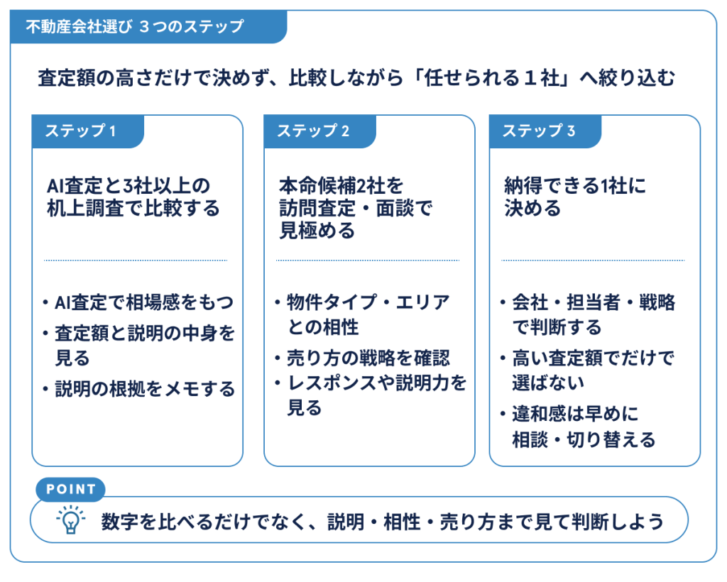 不動産選び3つのステップ