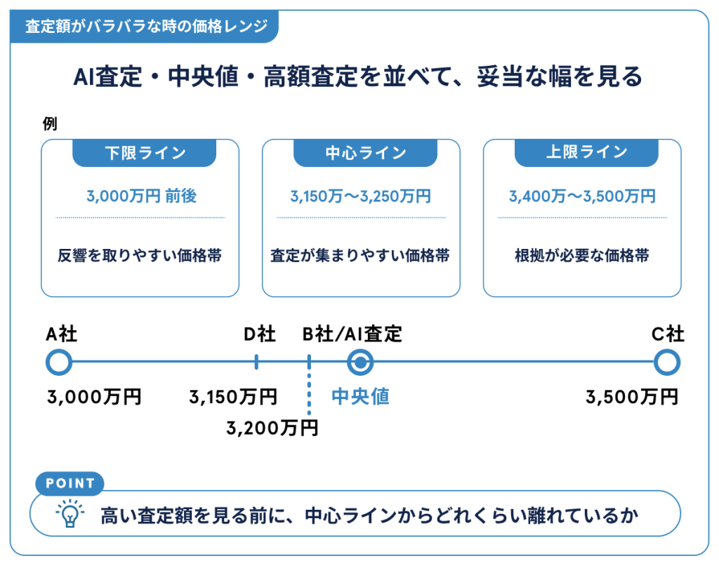 査定額がバラバラな時の価格レンジ
