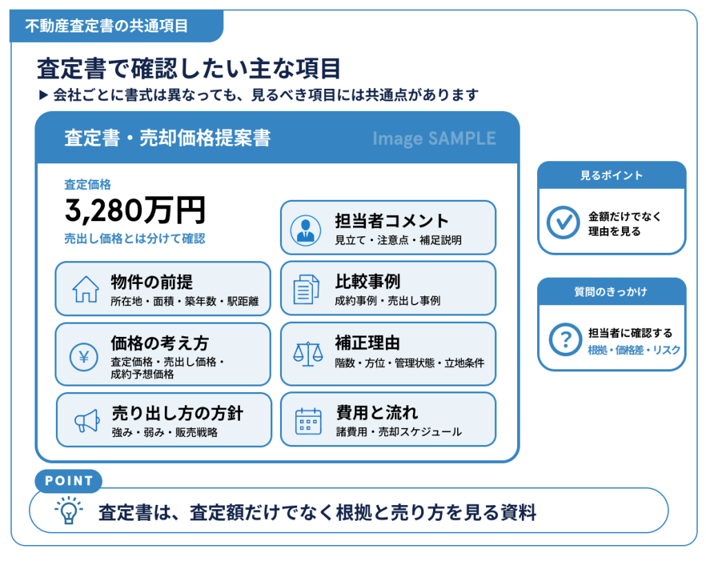 不動産査定書の共通項目