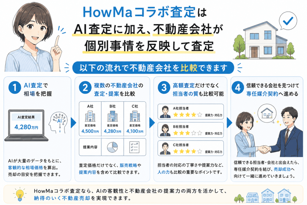 HowMaコラボ査定なら、不動産会社選びから始められる