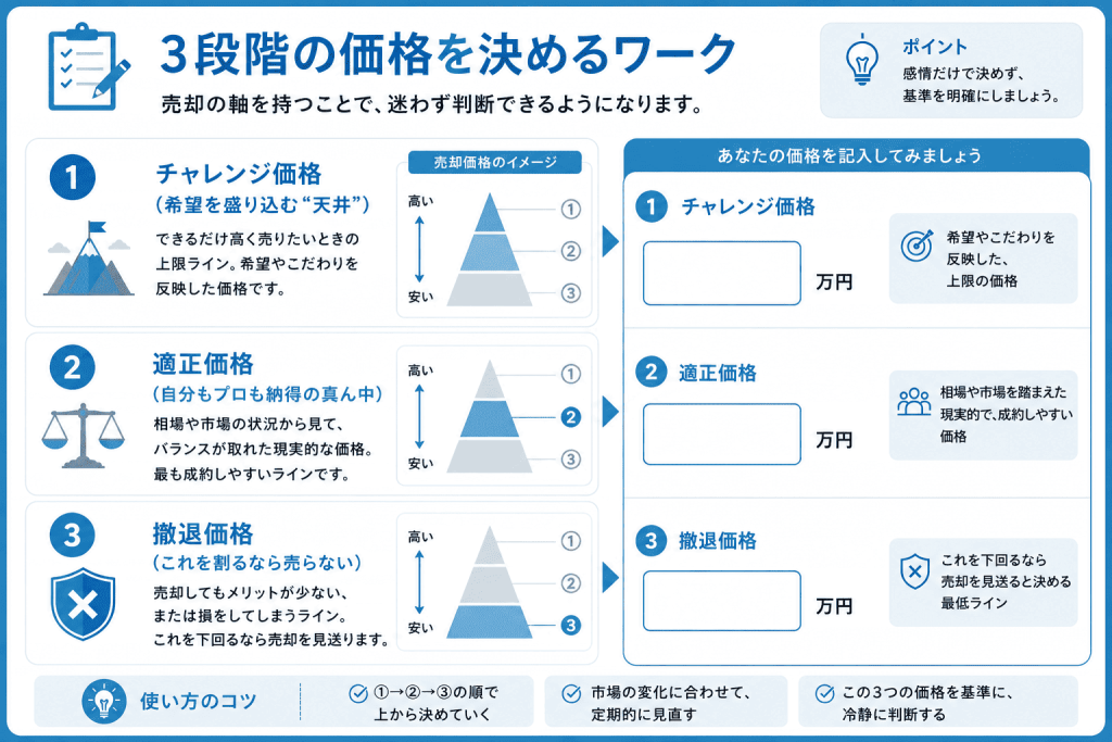 3段階の価格を決めるワーク