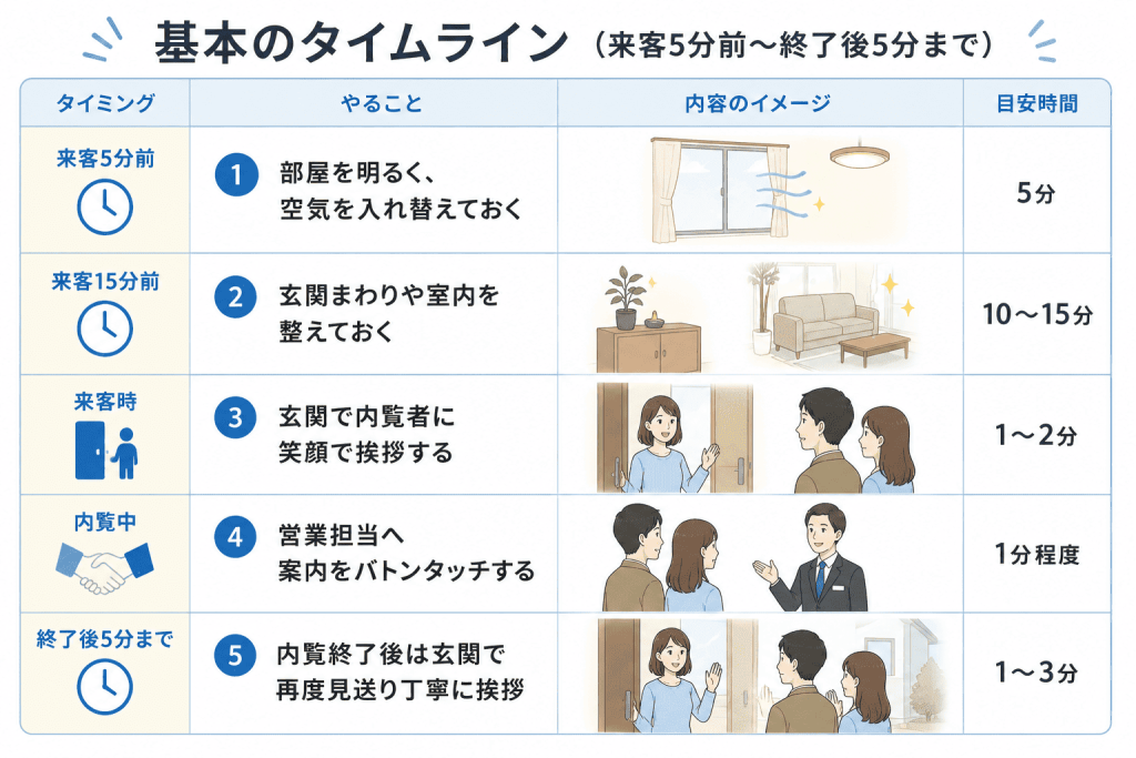 基本のタイムライン(来客5分前〜終了後5分まで