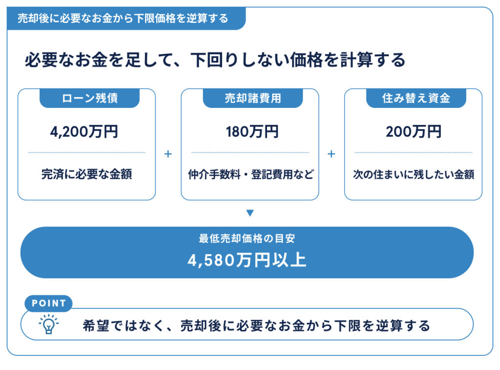 売却後に必要なお金から下限価格を逆算する