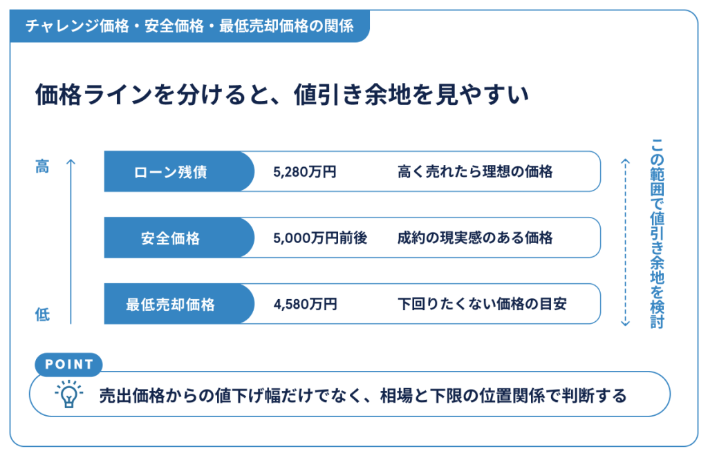 チャレンジ価格・安全価格・最低売却価格の関係