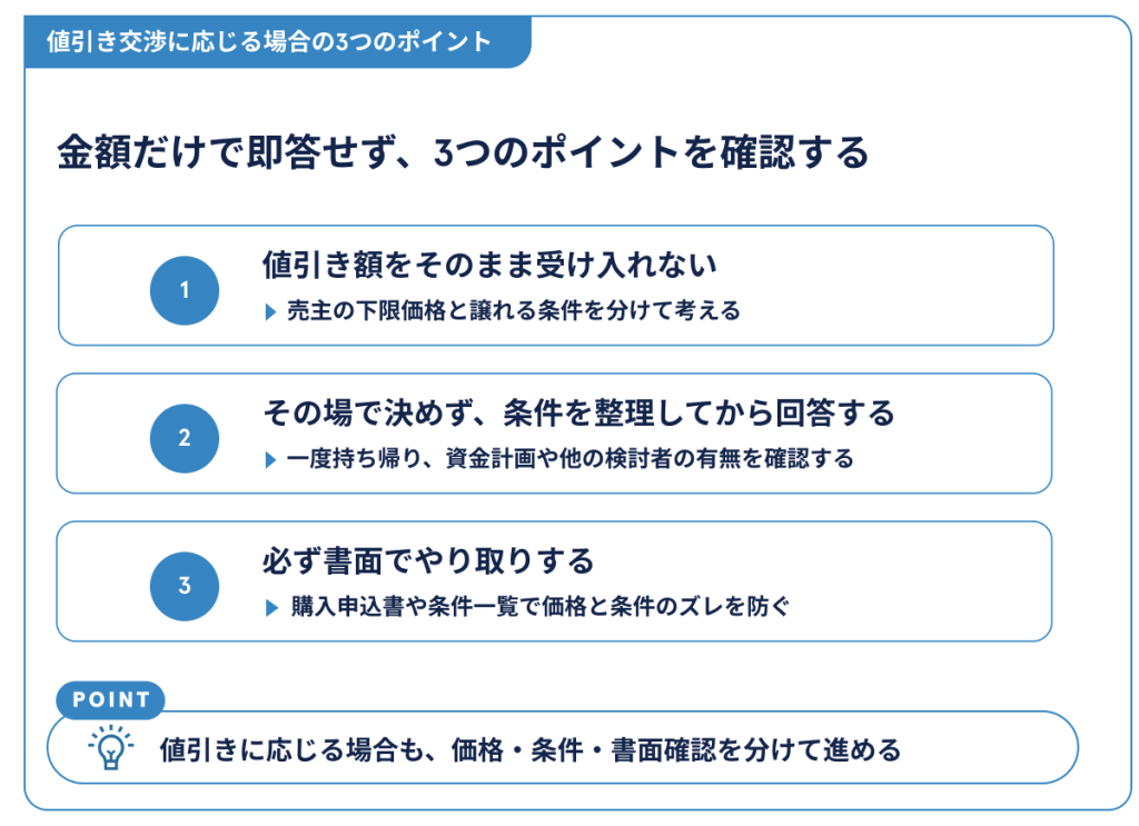 値引き交渉に応じる場合の3つのポイント