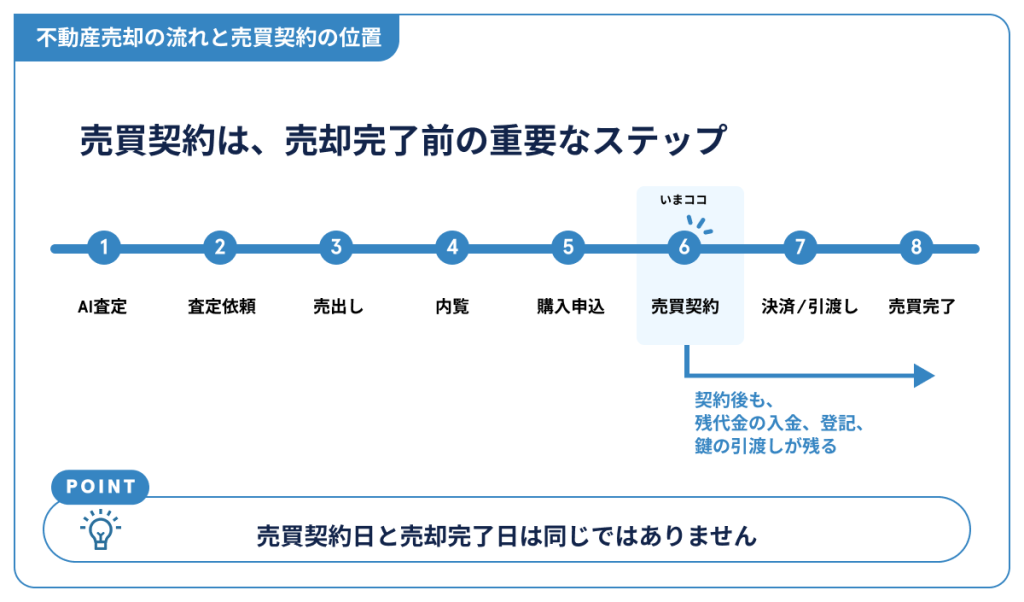 不動産売却の流れと売買契約の位置