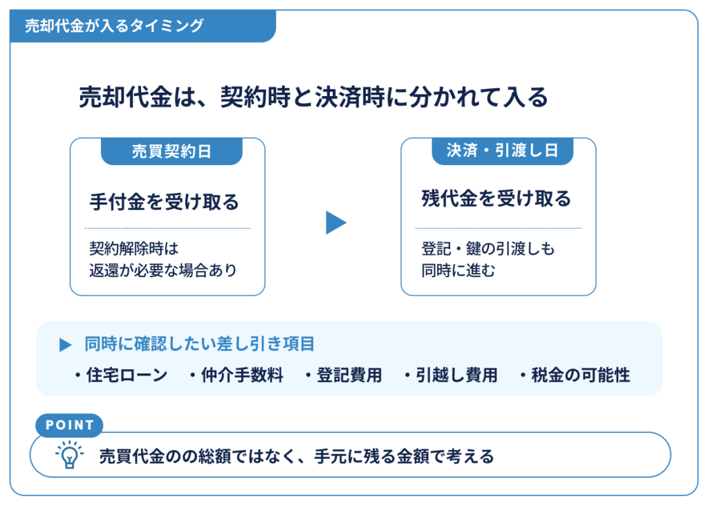 売却代金が入るタイミング