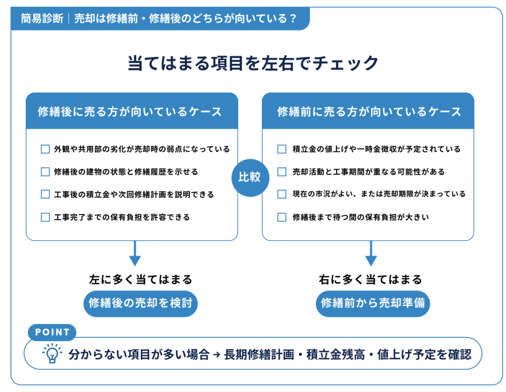 簡易診断|売却は修繕前・修繕後のどちらが向いている?