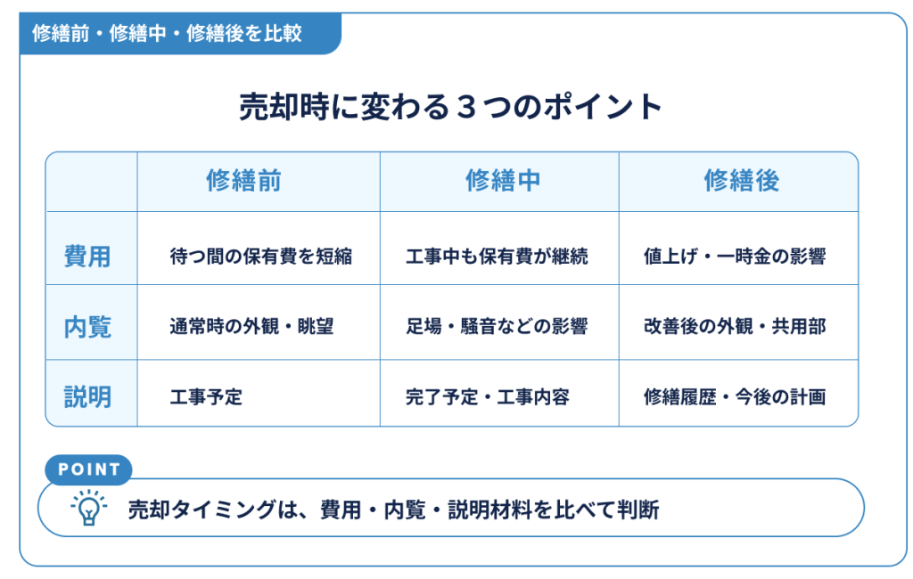 修繕前・修繕中・修繕後を比較