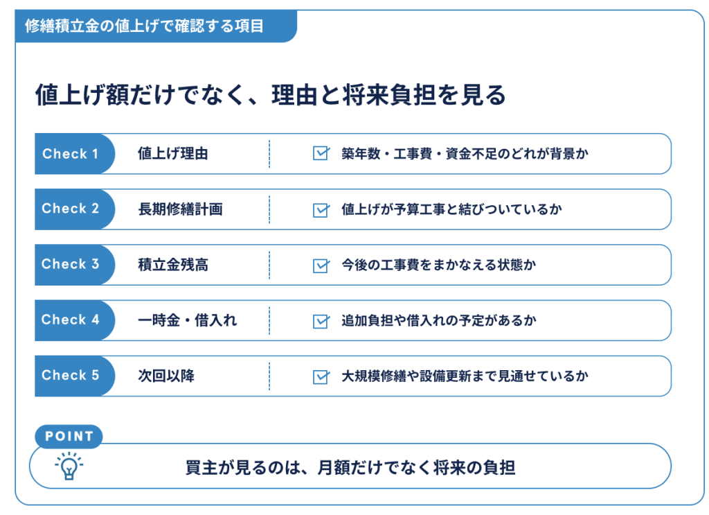 修繕積立金の値上げで確認する項目