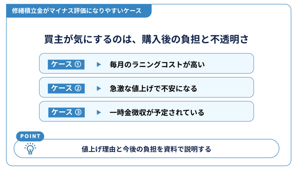 修繕積立金がマイナス評価になりやすいケース