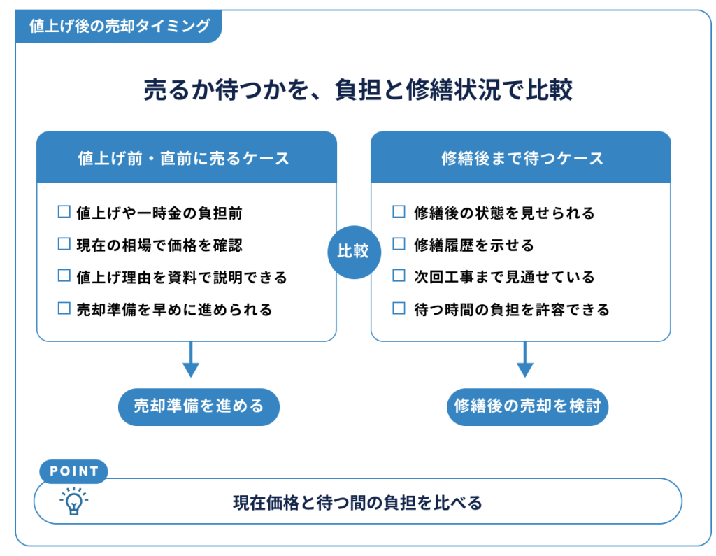 値上げ後の売却タイミング