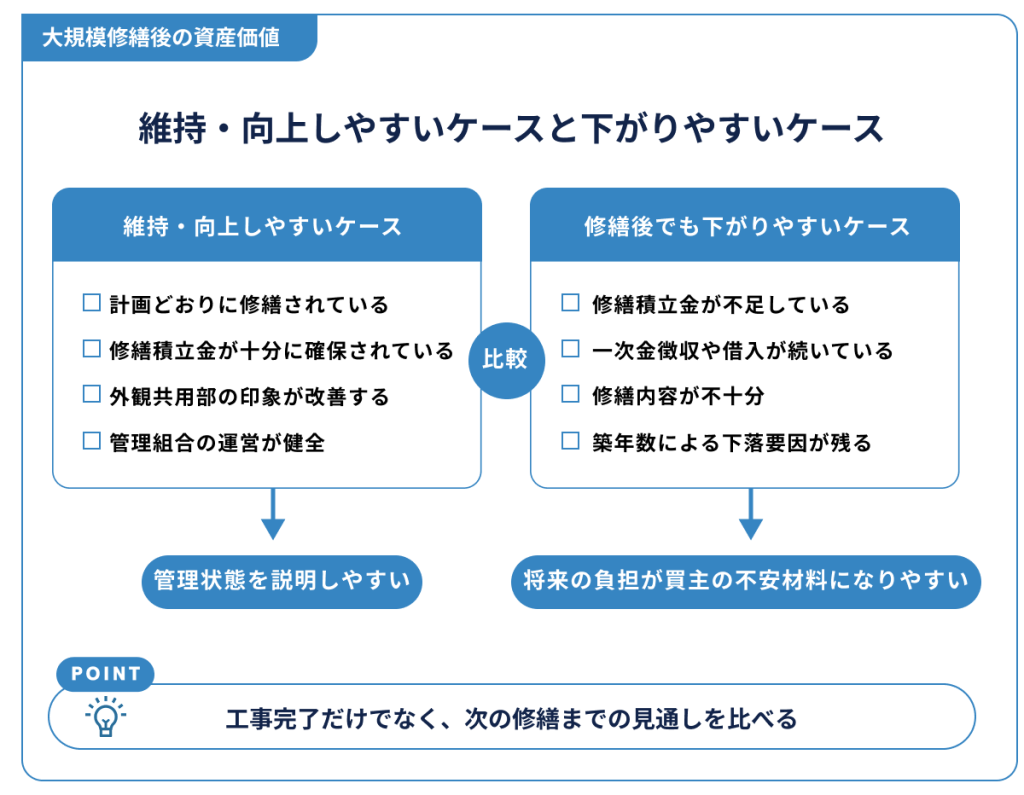 大規模修繕後の資産価値