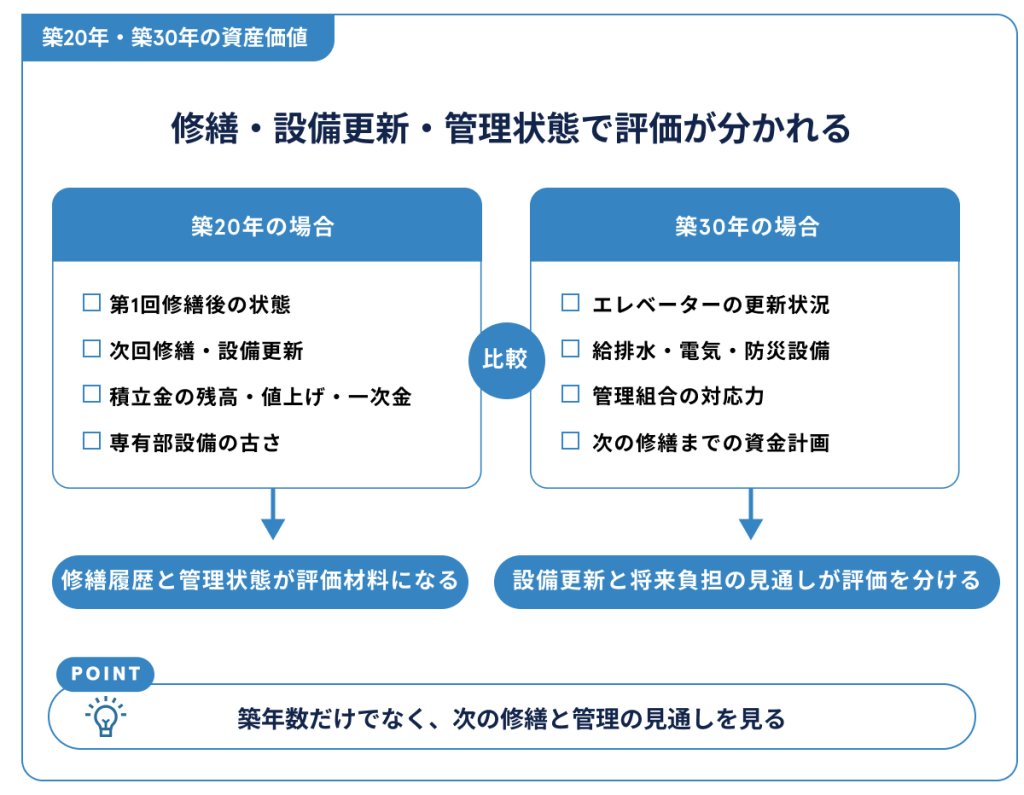 築20年・築30年の資産価値