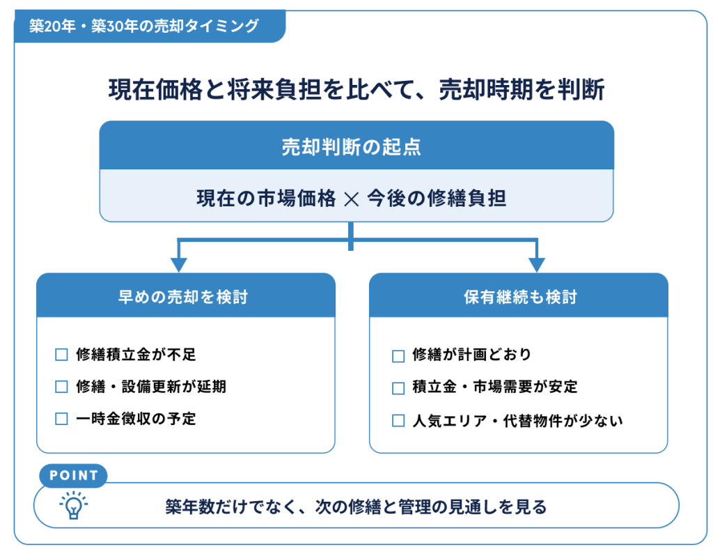 築20年・築30年の売却タイミング