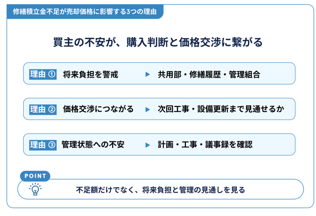 修繕積立金不足が売却価格に影響する3つの理由