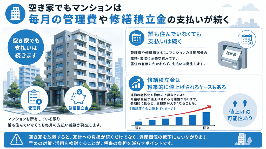 マンションなら管理費・修繕積立金も払い続ける