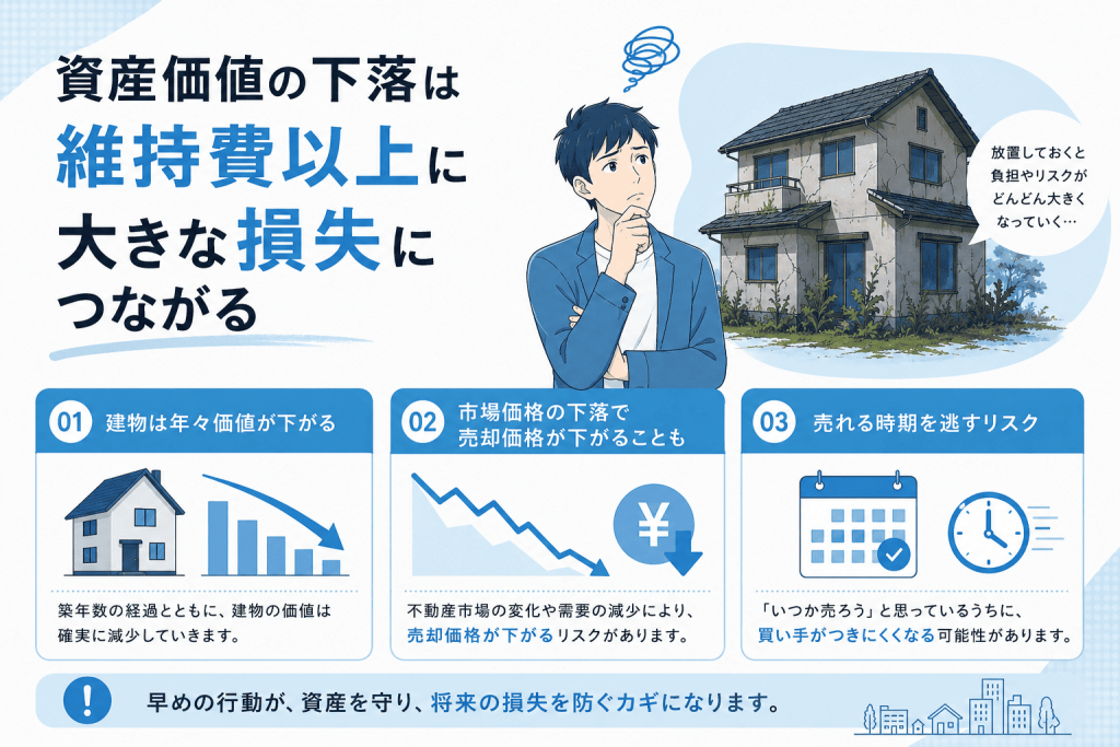 見落とされがちな「資産価値の下落」が一番大きな損失