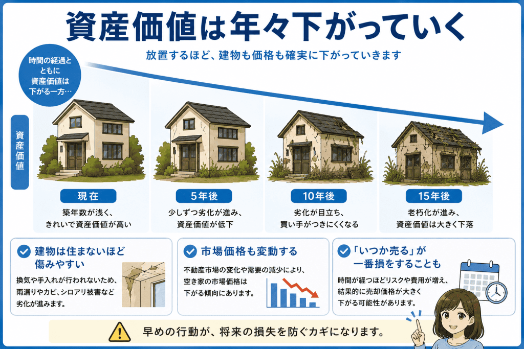 リスク① 資産価値が年々下がる