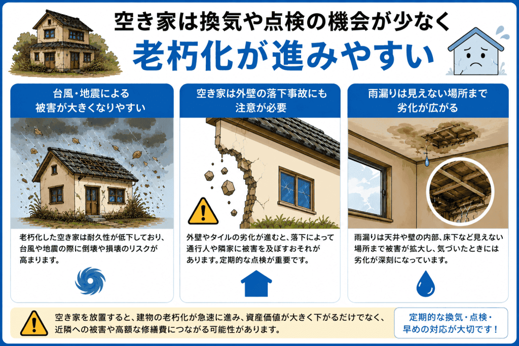 リスク③ 建物の倒壊・老朽化リスク