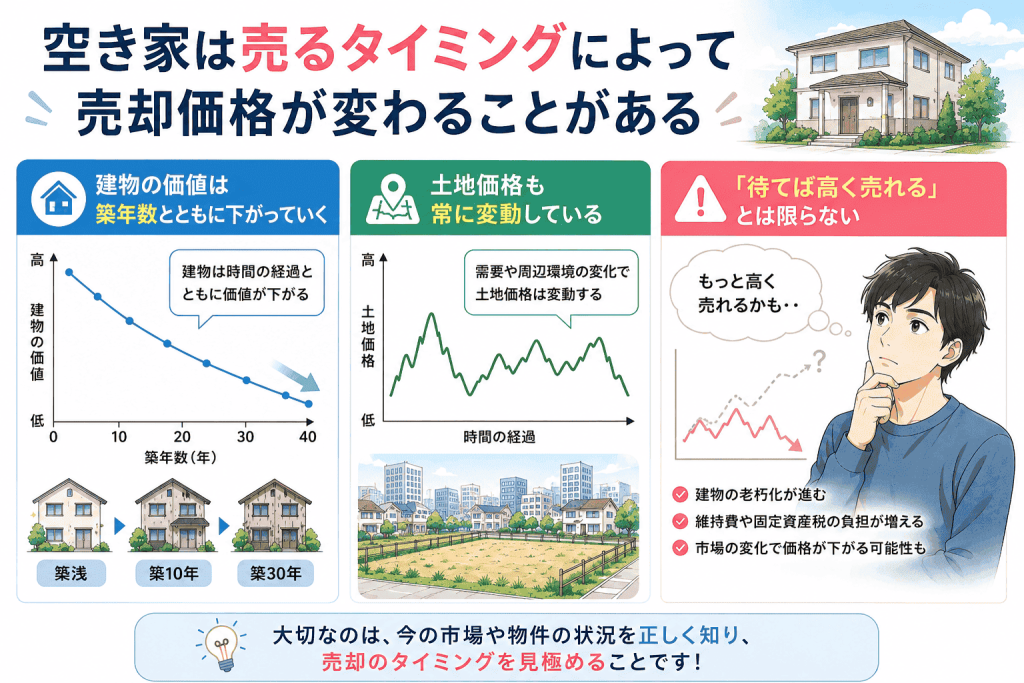 空き家を売るタイミングで価格は変わる?
