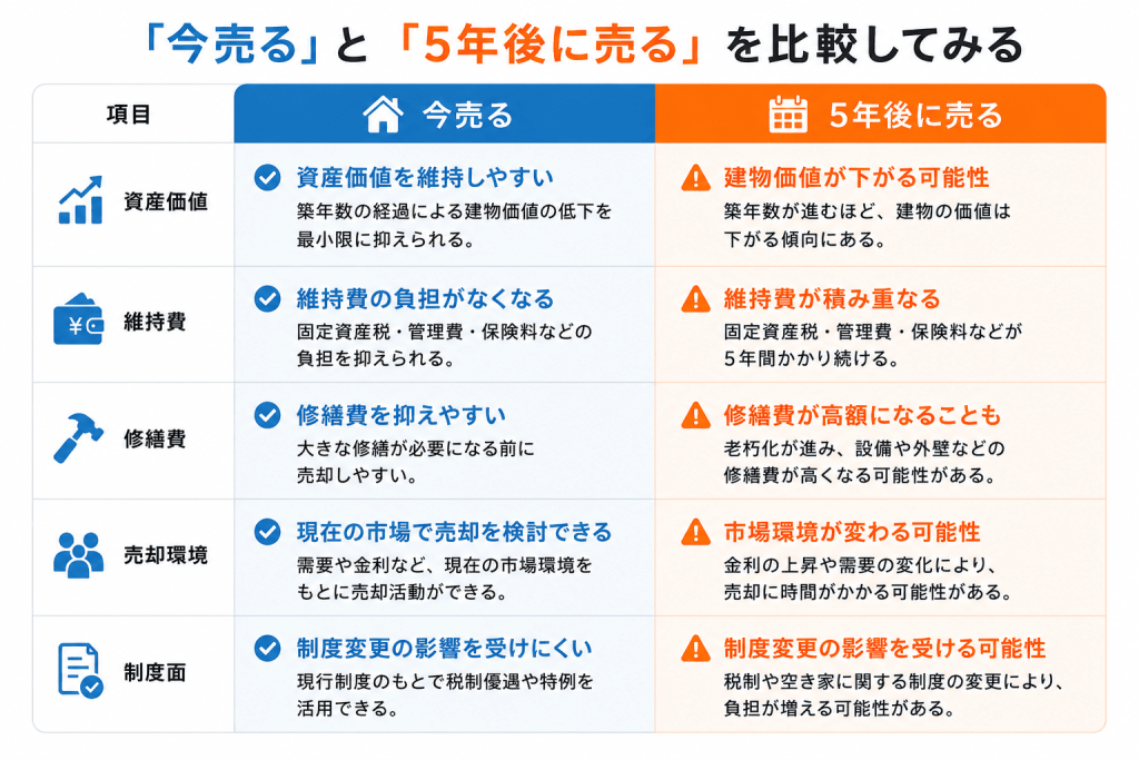 「今売る」と「5年後に売る」を比較してみる