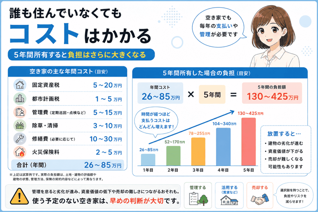 東京23区で空き家を放置すると年間いくら損する?