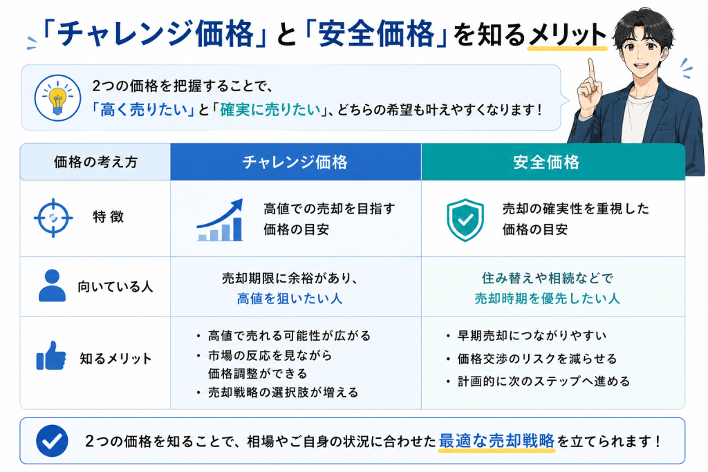 「チャレンジ価格」と「安全価格」を知るメリット