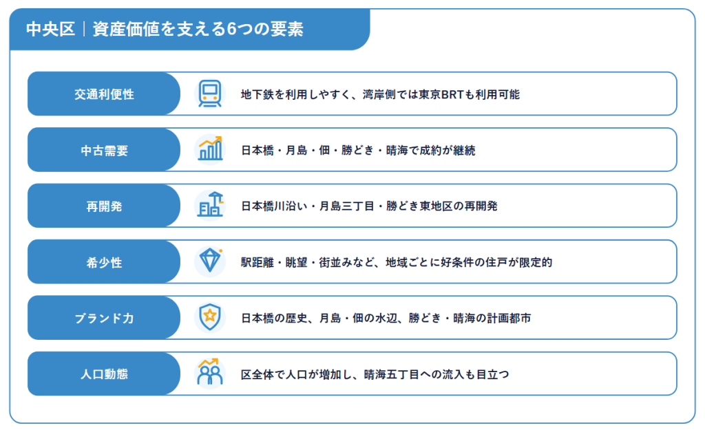 中央区|資産価値を支える6つの要素