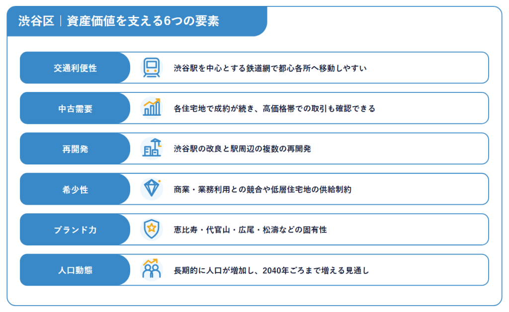 渋谷区|資産価値を支える6つの要素