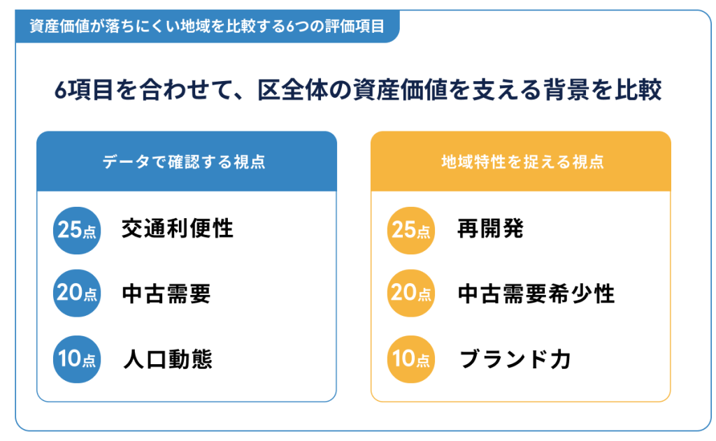 資産価値が落ちにくい地域を比較する6つの評価項目