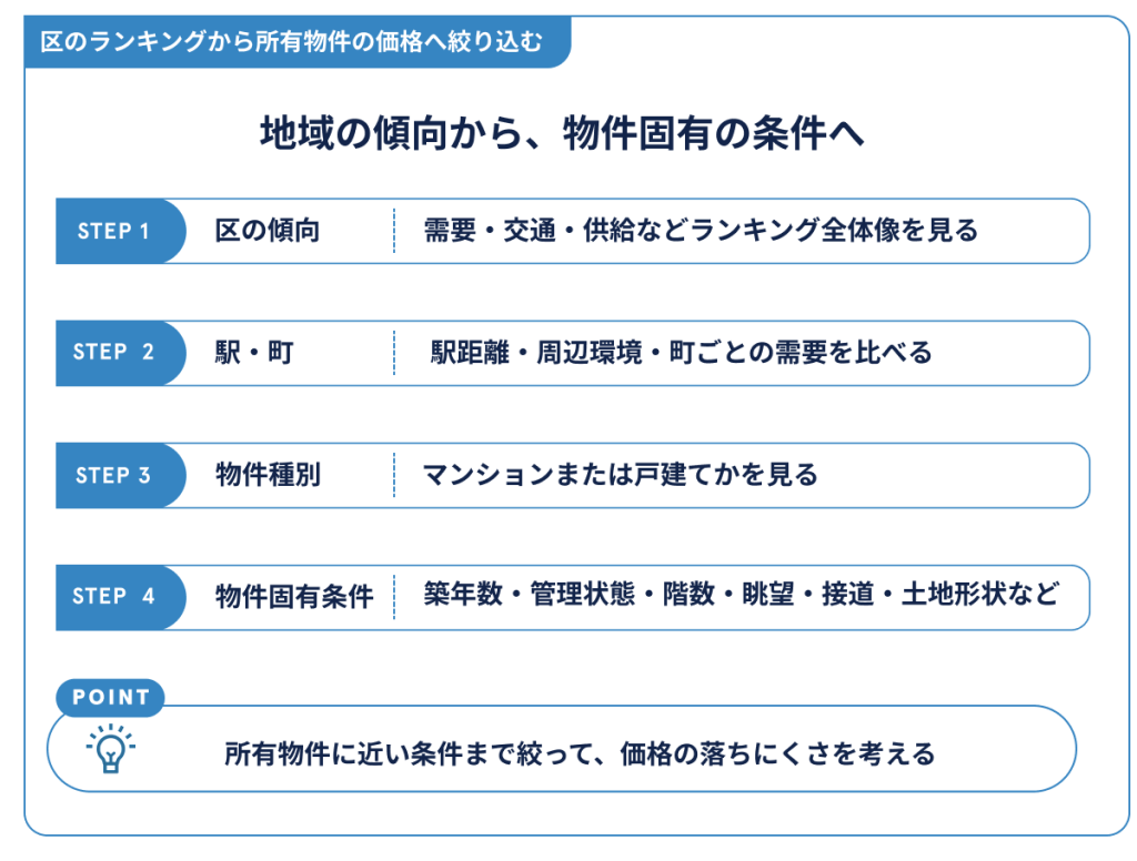 区のランキングから所有物件の価格へ絞り込む