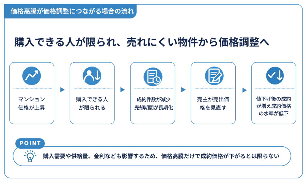 価格高騰が価格調整につながる場合の流れ