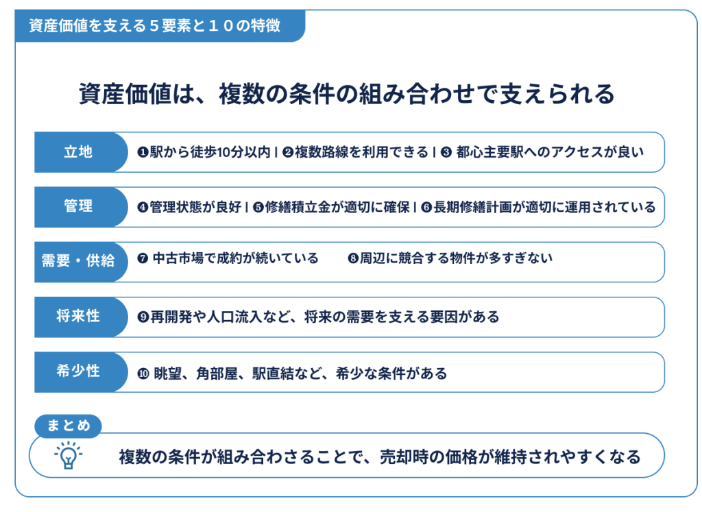 資産価値を支える5要素と10の特徴