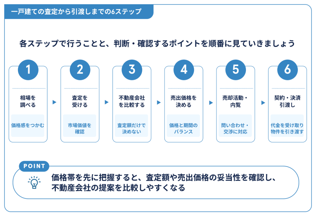 一戸建て売却の6ステップ。相場調査で価格感をつかみ、査定で市場価値を確認し、不動産会社を査定額だけで選ばず、価格と期間のバランスを見て売出価格を決め、問い合わせ・交渉に対応し、契約・決済後に代金の受け取りと物件の引き渡しを行う流れ