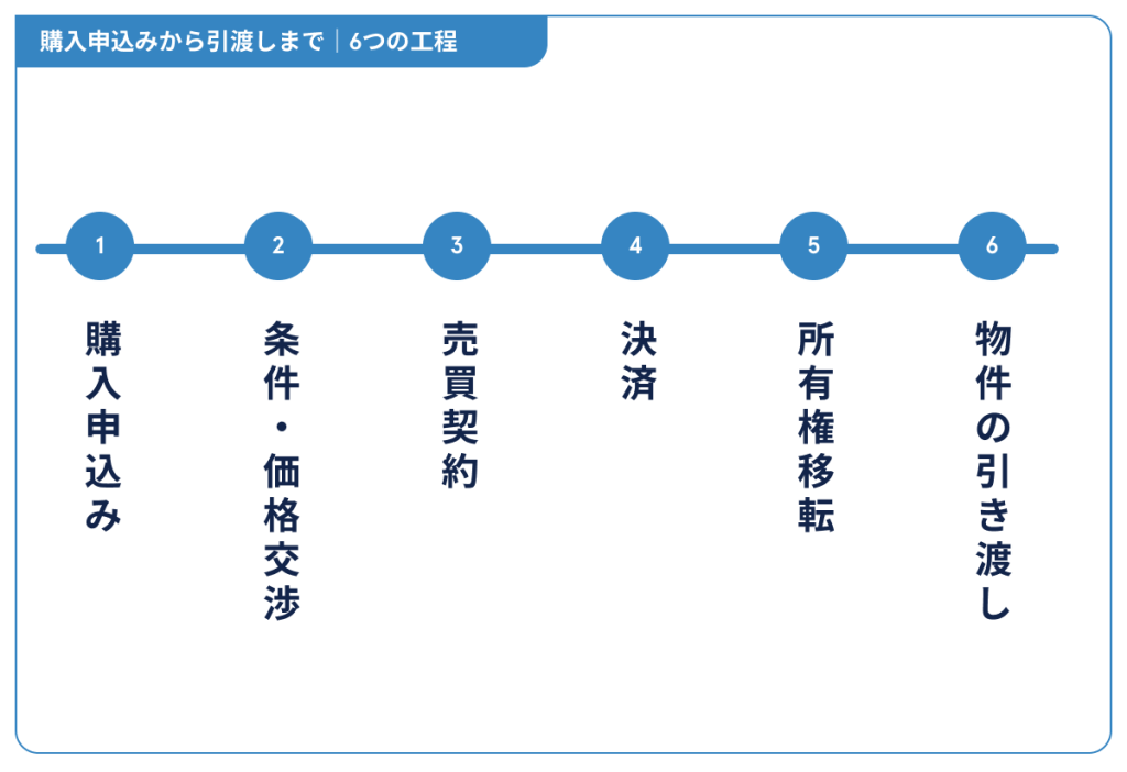 一戸建ての売却で、購入申込み、条件・価格交渉、売買契約、決済、所有権移転、物件の引き渡しの順に進む6工程
