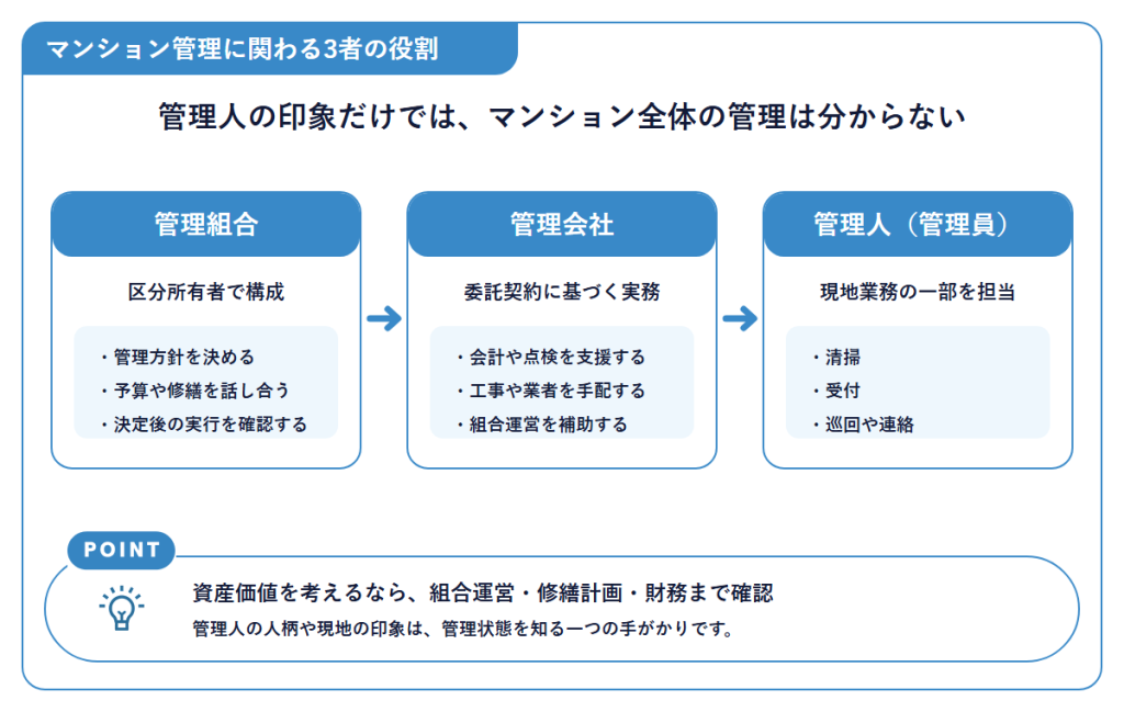 マンション管理に関わる3者の役割