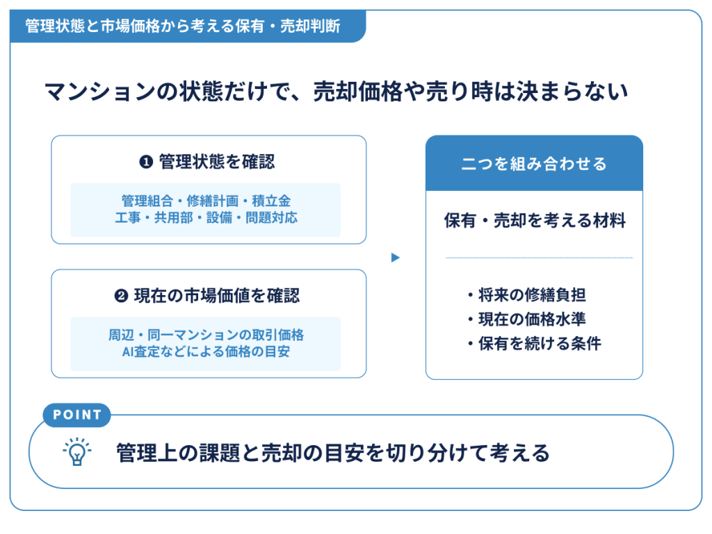 管理状態と市場価格から考える保有・売却判断
