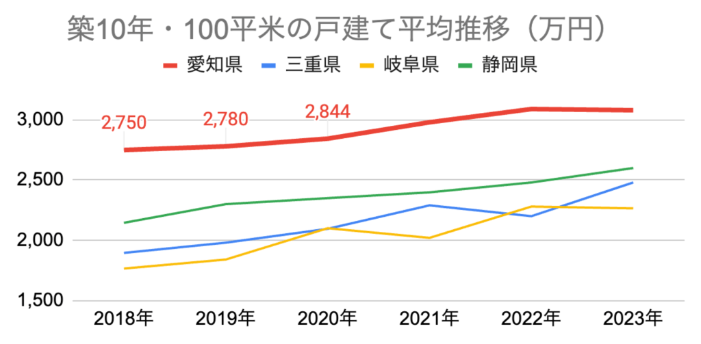 グラフ 戸建て平均推移_愛知_三重_岐阜_静岡