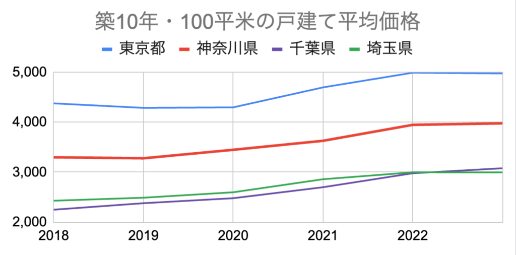 グラフ 戸建て平均推移_東京_神奈川_千葉_埼玉