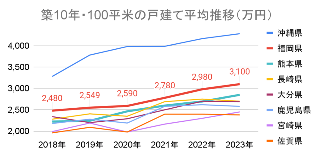 グラフ 戸建て平均推移_沖縄_福岡_熊本_長崎_大分_鹿児島_宮崎_佐賀