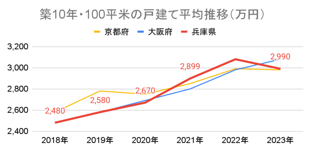 グラフ 戸建て平均推移_京都_大阪_兵庫