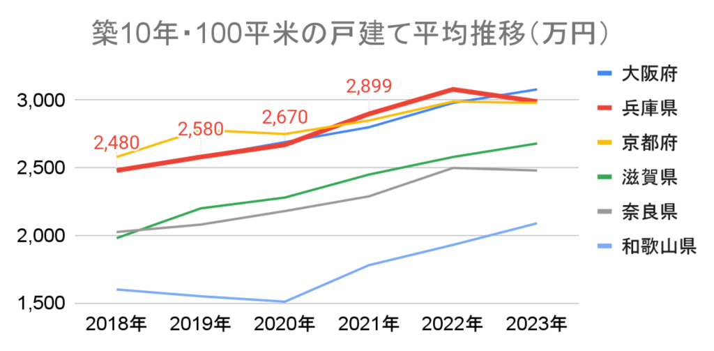 グラフ 戸建て平均推移_大阪_兵庫_京都_滋賀_奈良_和歌山