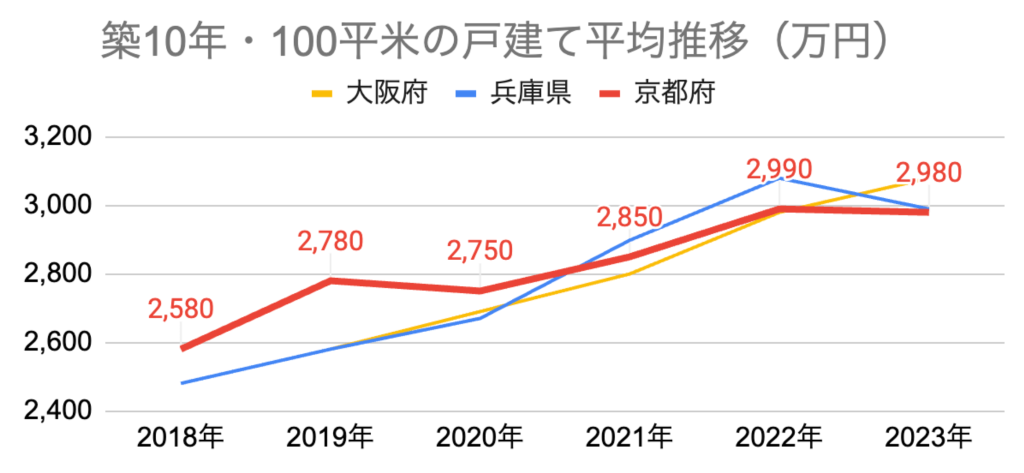 グラフ 戸建て平均推移_大阪_兵庫_京都
